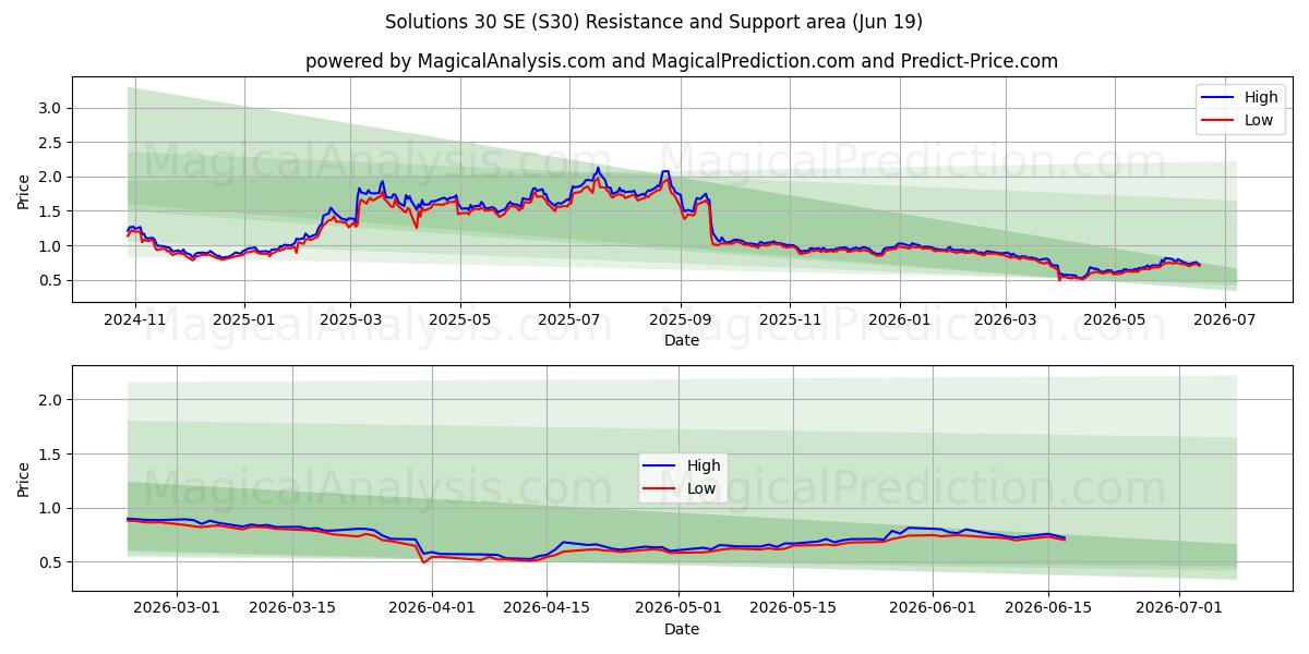  Solutions 30 SE (S30) Support and Resistance area (18 Jun) 