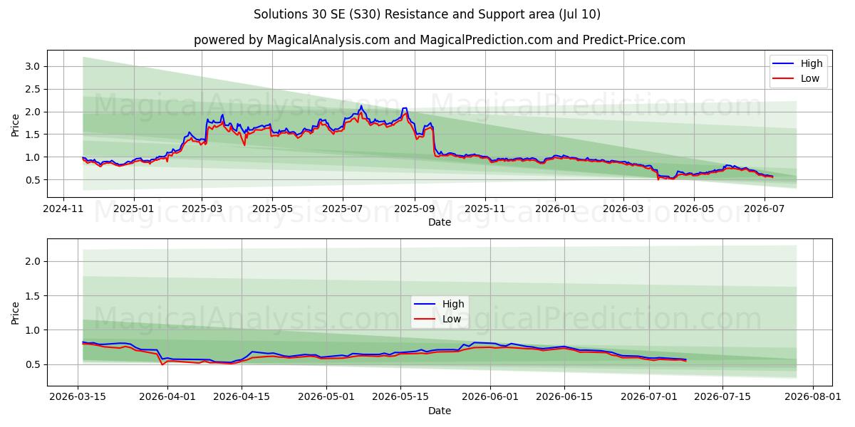  Solutions 30 SE (S30) Support and Resistance area (09 Jul) 
