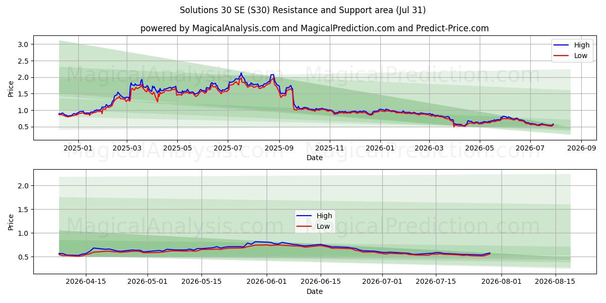  Solutions 30 SE (S30) Support and Resistance area (30 Jul) 