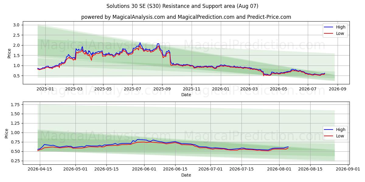 Solutions 30 SE (S30) Support and Resistance area (06 Aug) 