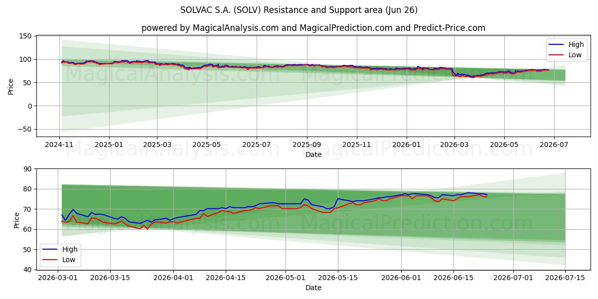  SOLVAC S.A. (SOLV) Support and Resistance area (25 Jun) 