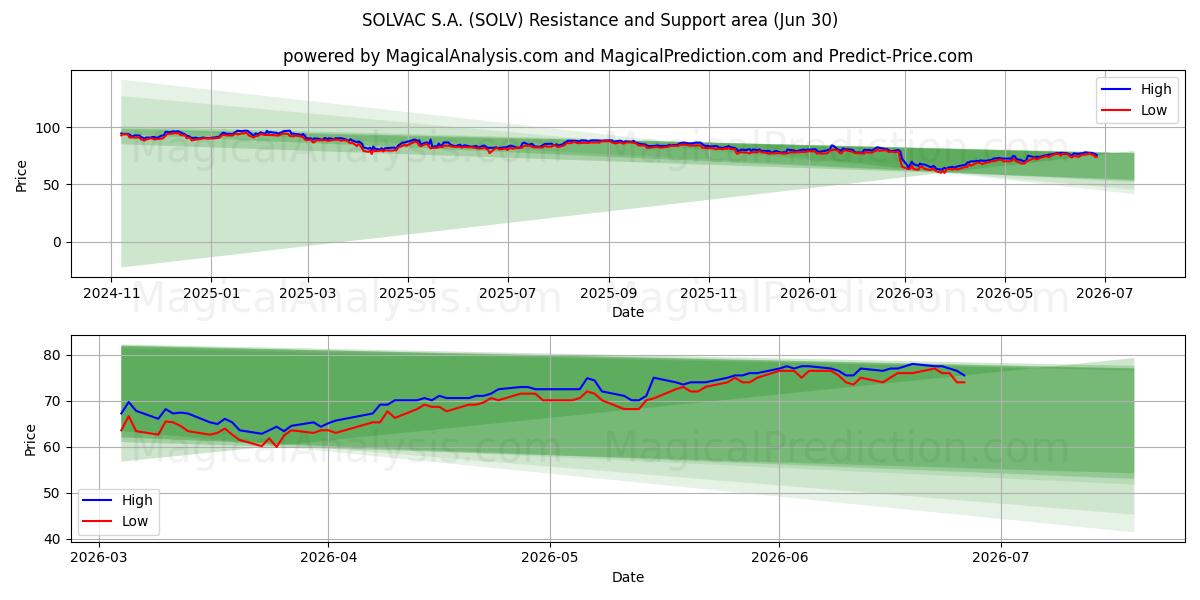  SOLVAC S.A. (SOLV) Support and Resistance area (29 Jun) 