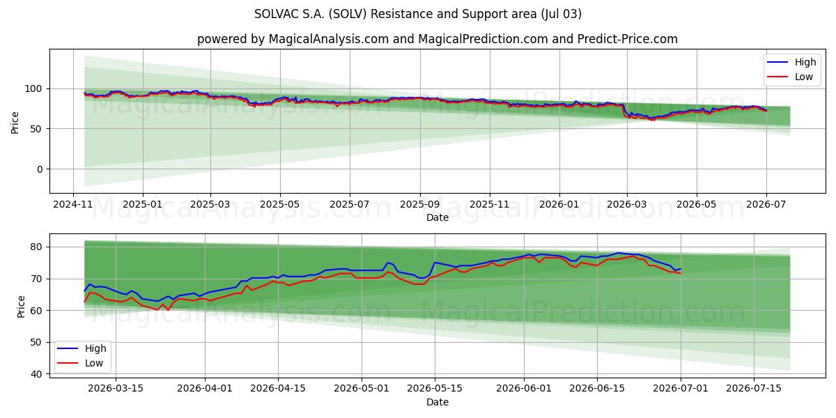  SOLVAC S.A. (SOLV) Support and Resistance area (02 Jul) 