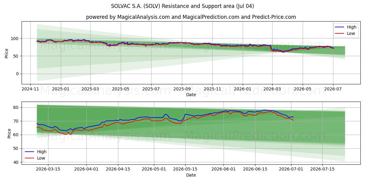  SOLVAC S.A. (SOLV) Support and Resistance area (03 Jul) 