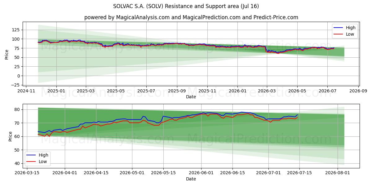 SOLVAC S.A. (SOLV) Support and Resistance area (15 Jul) 