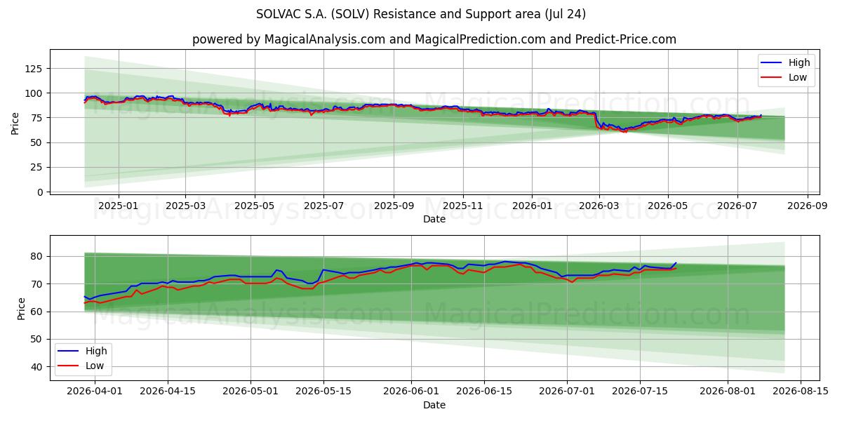  SOLVAC S.A. (SOLV) Support and Resistance area (23 Jul) 
