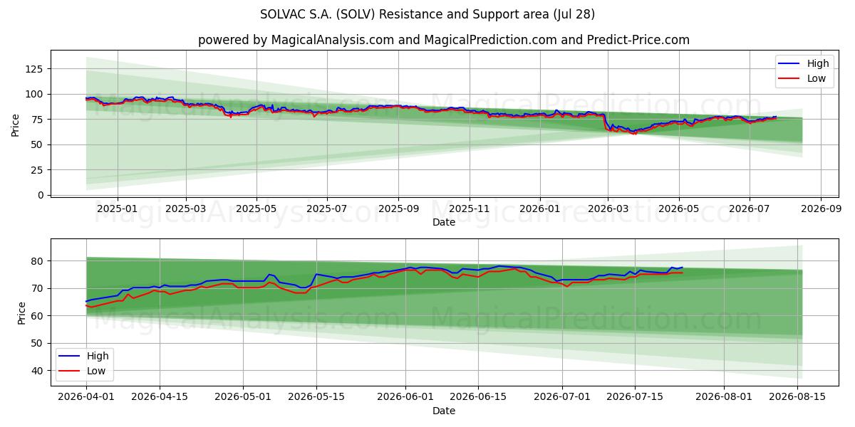  SOLVAC S.A. (SOLV) Support and Resistance area (27 Jul) 