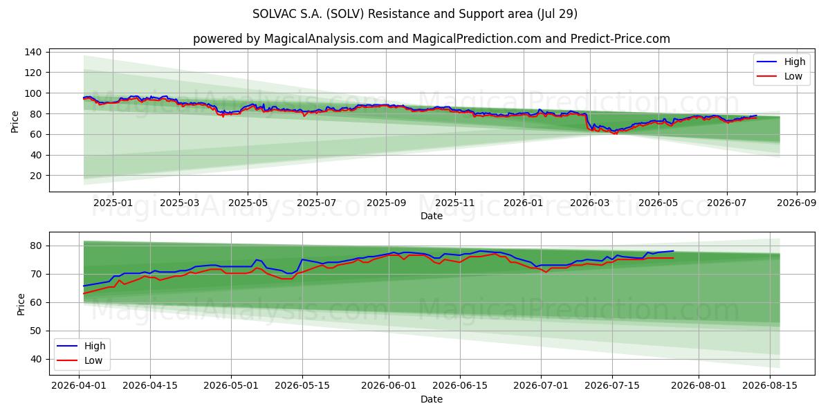  SOLVAC S.A. (SOLV) Support and Resistance area (28 Jul) 