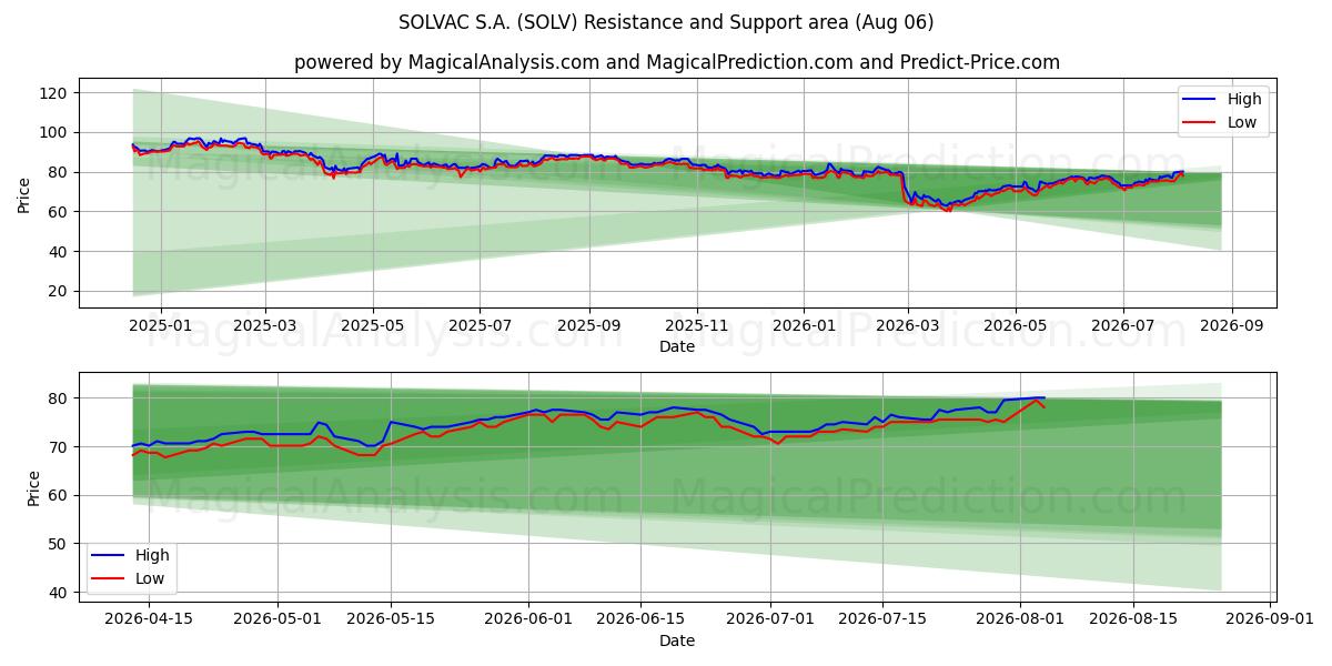  SOLVAC S.A. (SOLV) Support and Resistance area (05 Aug) 