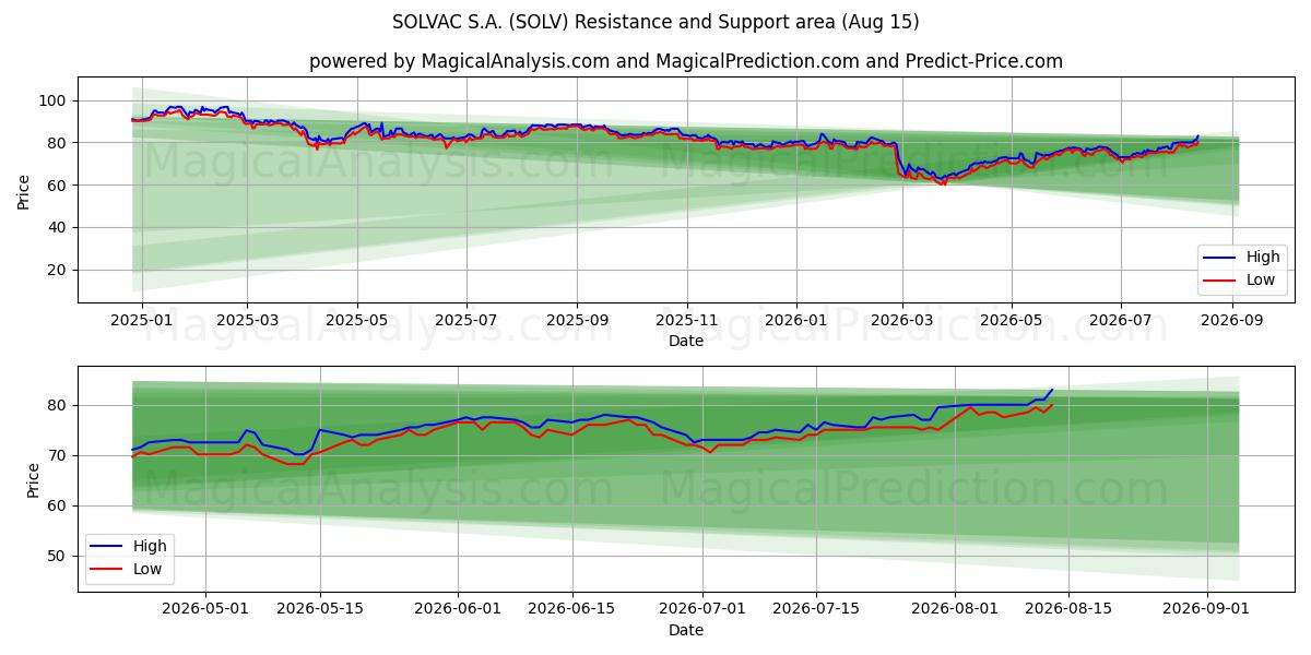  SOLVAC S.A. (SOLV) Support and Resistance area (14 Aug) 