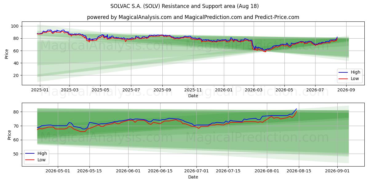  SOLVAC S.A. (SOLV) Support and Resistance area (17 Aug) 