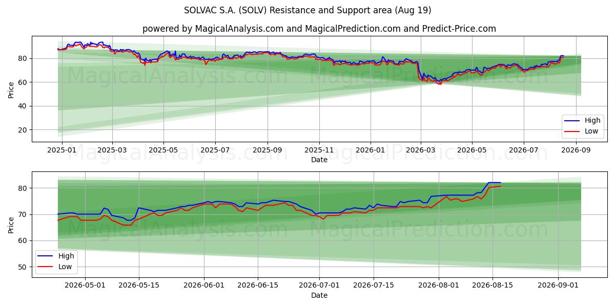 SOLVAC S.A. (SOLV) Support and Resistance area (18 Aug) 
