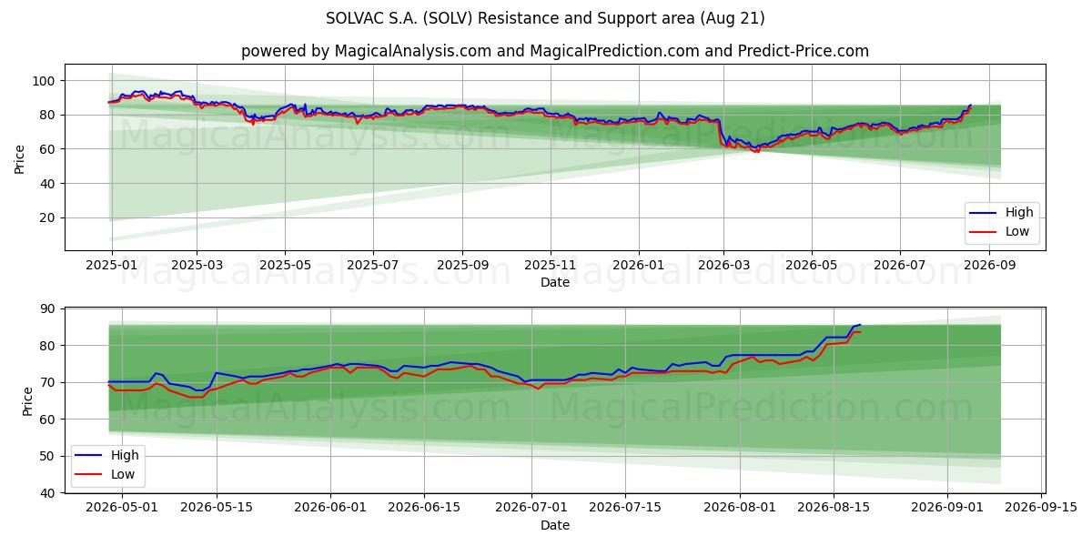  SOLVAC S.A. (SOLV) Support and Resistance area (20 Aug) 