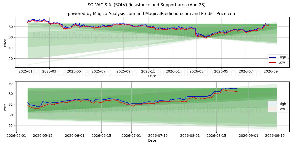  SOLVAC S.A. (SOLV) Support and Resistance area (27 Aug) 