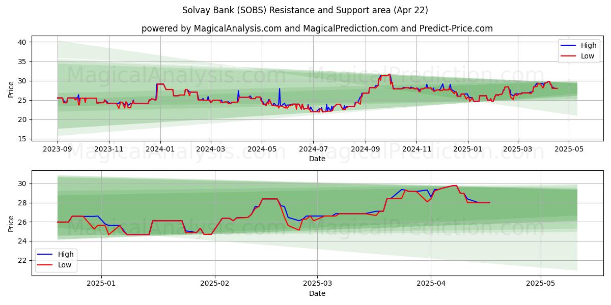  Solvay Bank (SOBS) Support and Resistance area (22 Apr) 