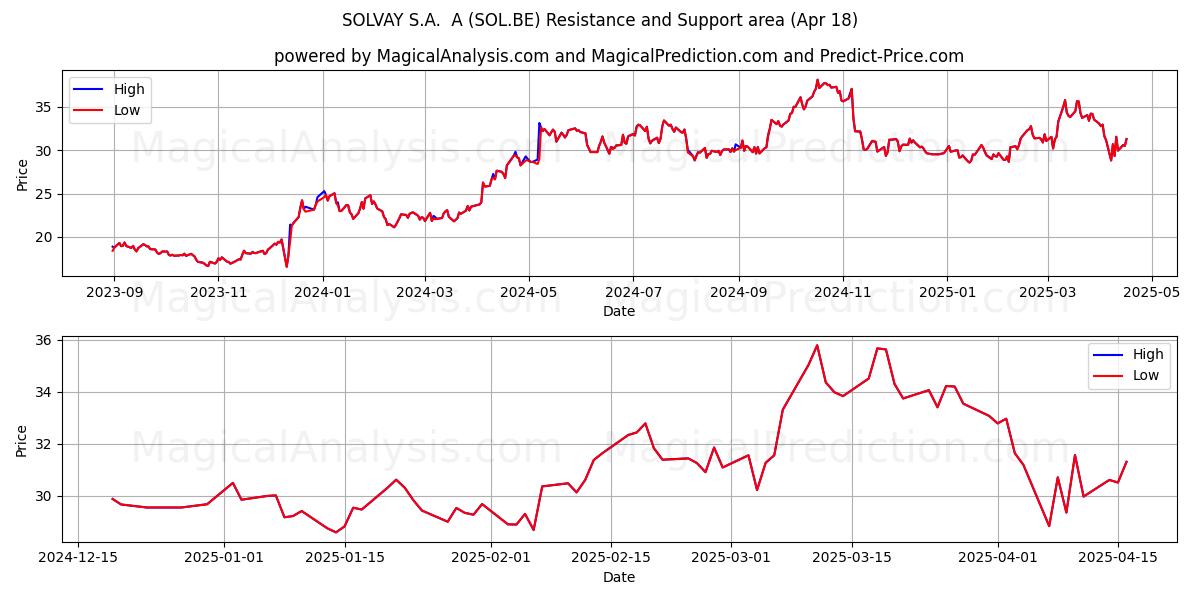  SOLVAY S.A.  A (SOL.BE) Support and Resistance area (18 Apr) 