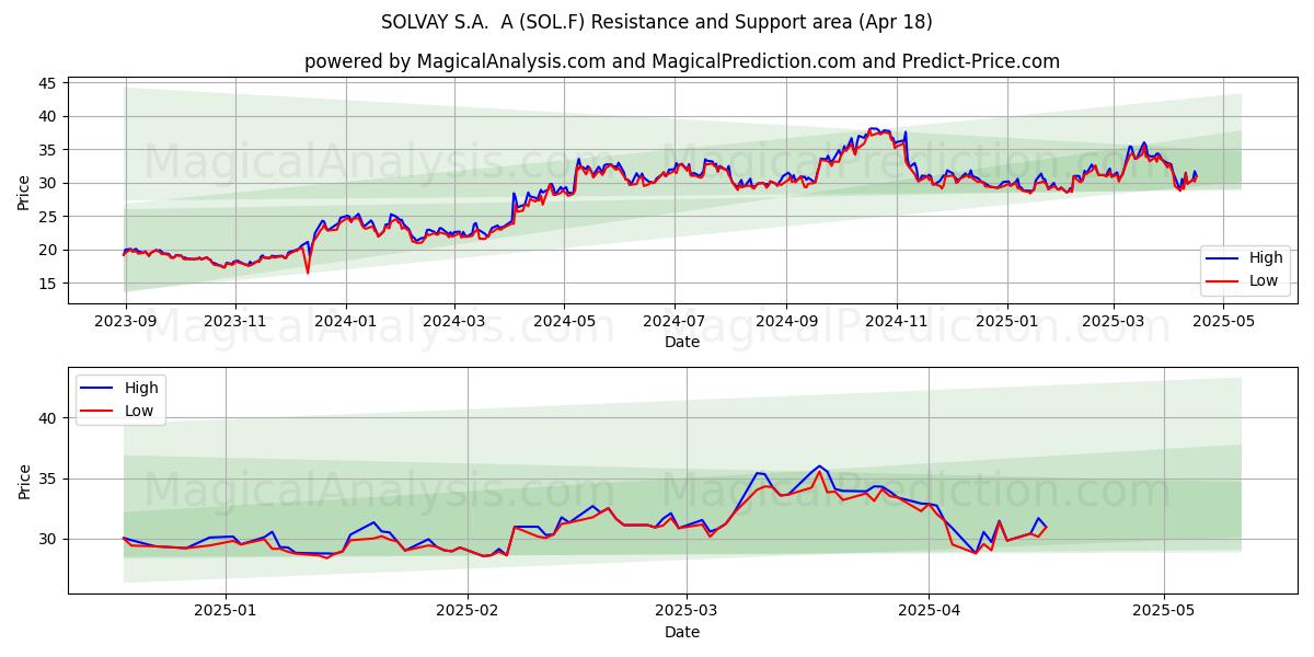  SOLVAY S.A.  A (SOL.F) Support and Resistance area (18 Apr) 