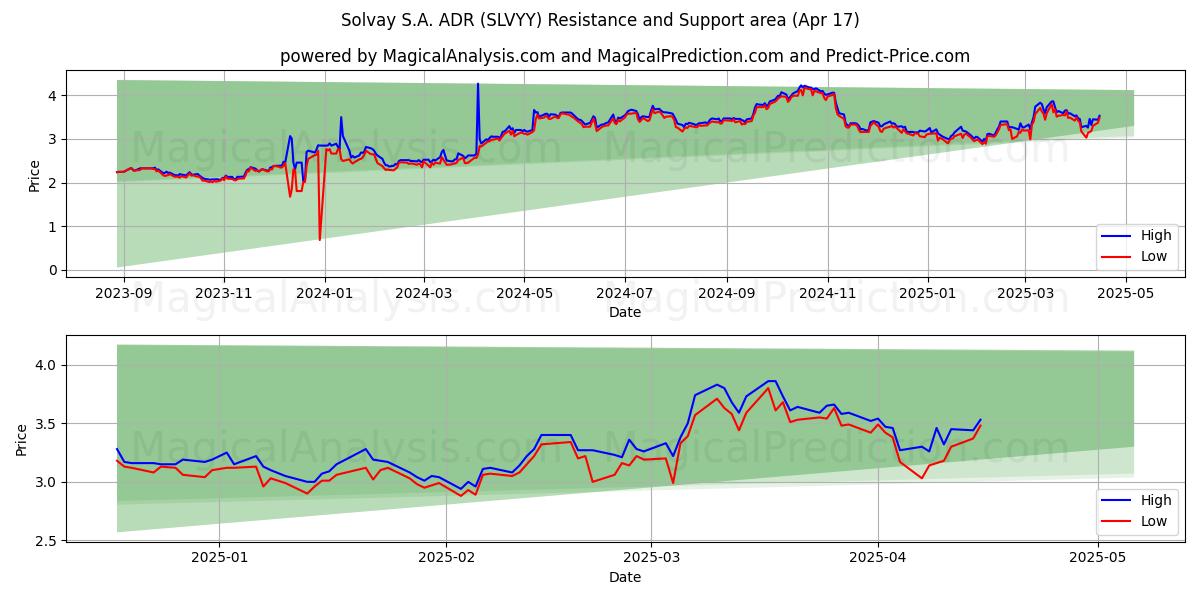  Solvay S.A. ADR (SLVYY) Support and Resistance area (17 Apr) 