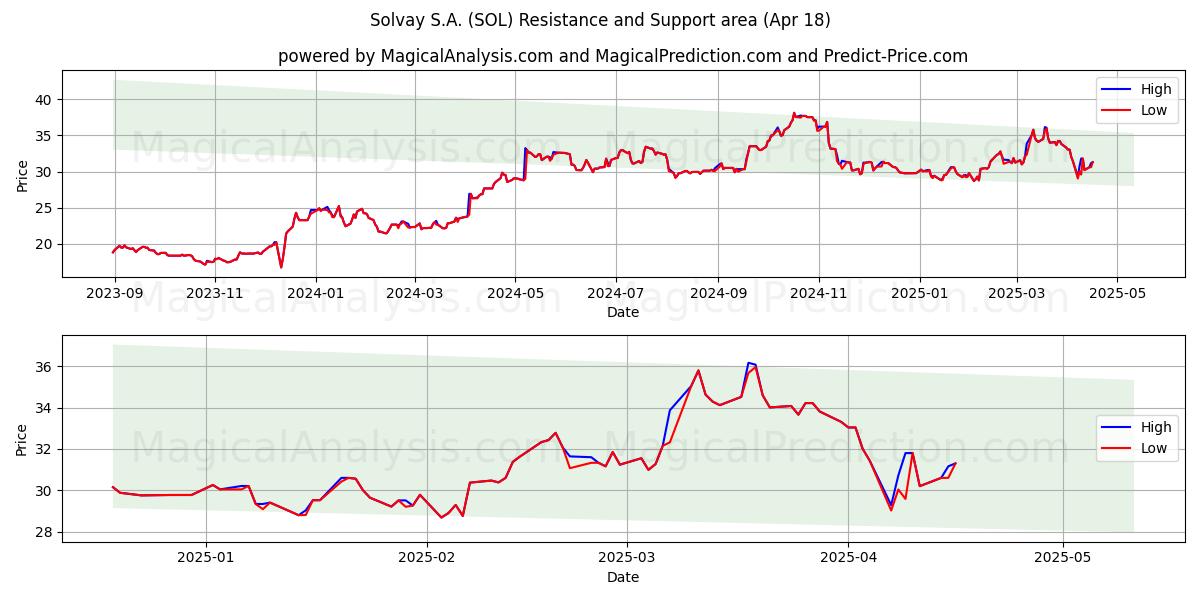  Solvay S.A. (SOL) Support and Resistance area (18 Apr) 