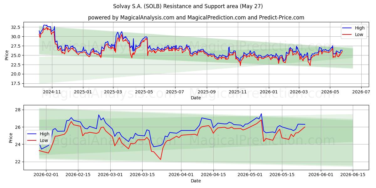  Solvay S.A. (SOLB) Support and Resistance area (25 May) 