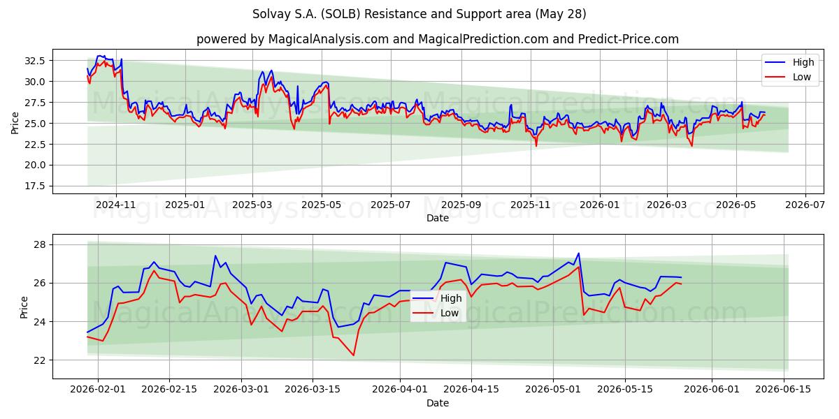  Solvay S.A. (SOLB) Support and Resistance area (27 May) 