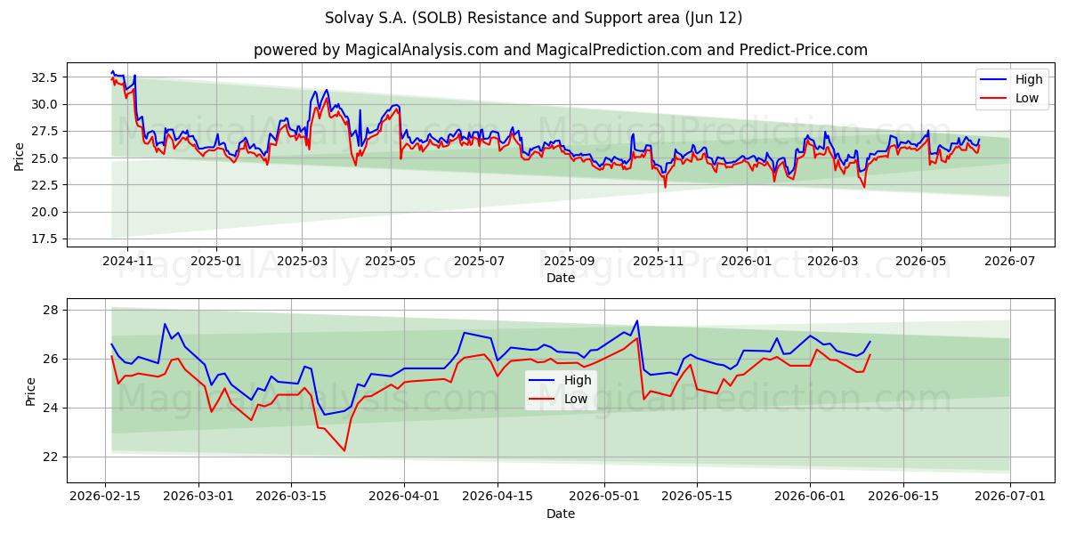  Solvay S.A. (SOLB) Support and Resistance area (11 Jun) 