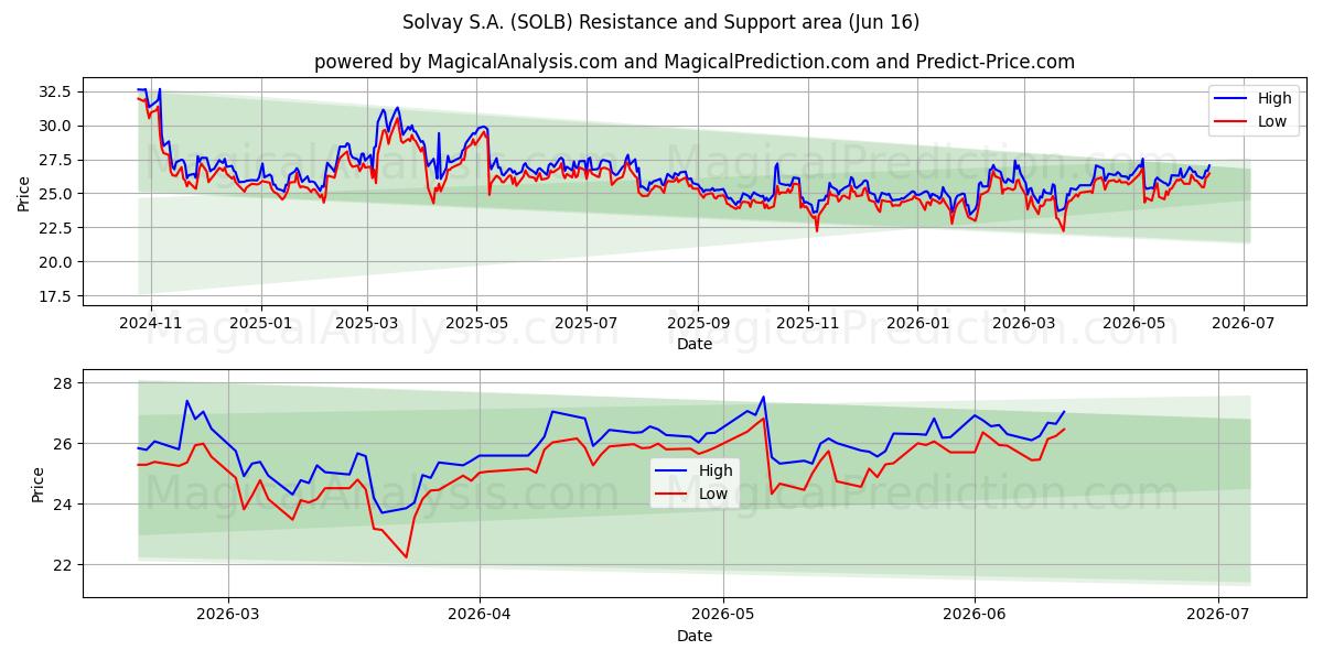  Solvay S.A. (SOLB) Support and Resistance area (15 Jun) 