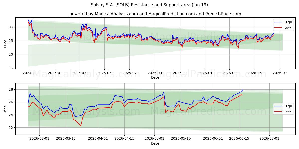  Solvay S.A. (SOLB) Support and Resistance area (17 Jun) 