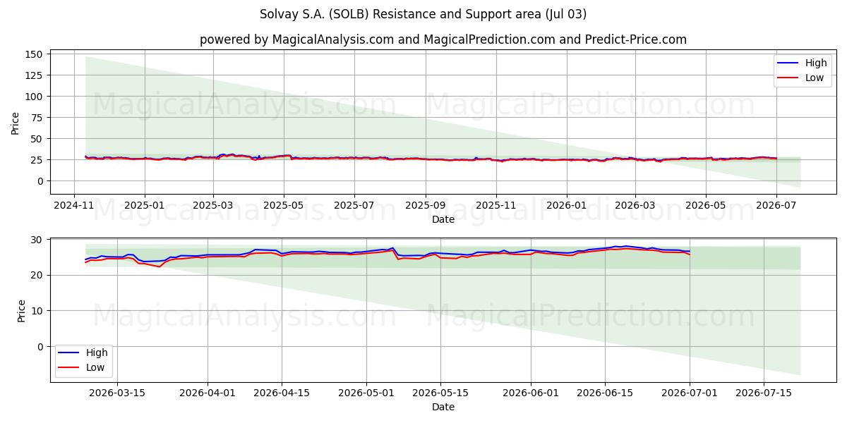  Solvay S.A. (SOLB) Support and Resistance area (02 Jul) 