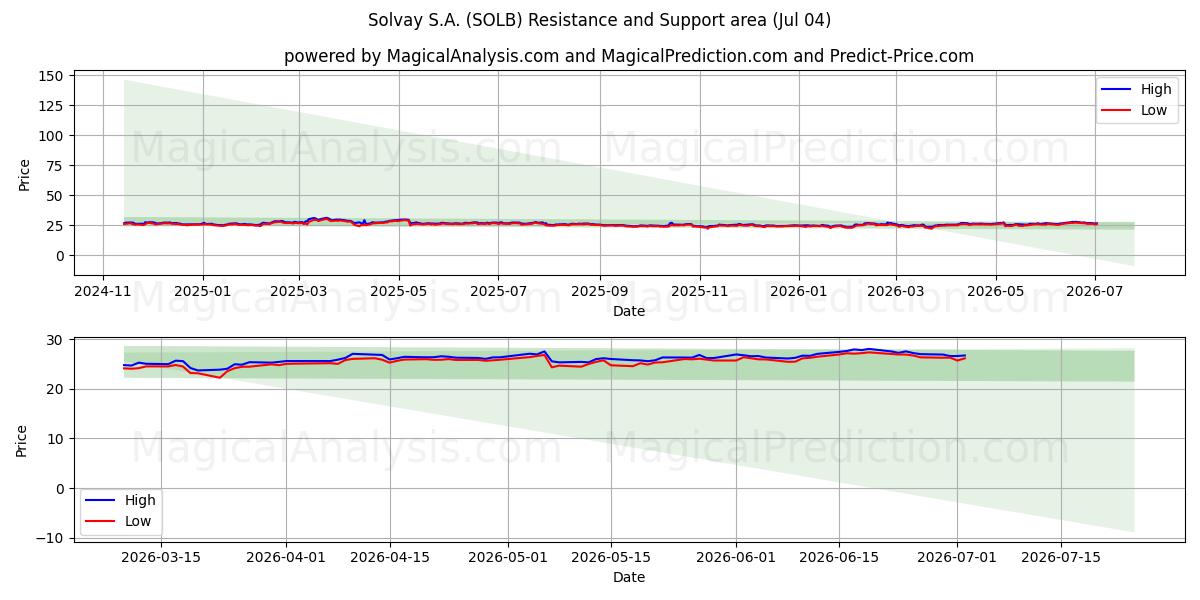  Solvay S.A. (SOLB) Support and Resistance area (03 Jul) 