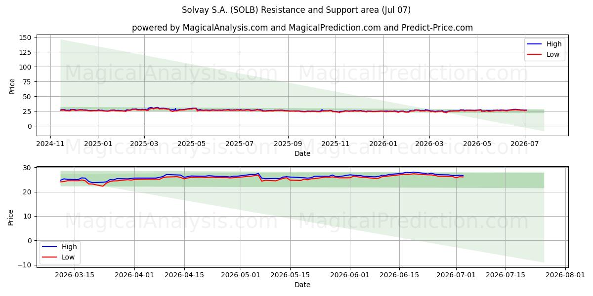  Solvay S.A. (SOLB) Support and Resistance area (06 Jul) 