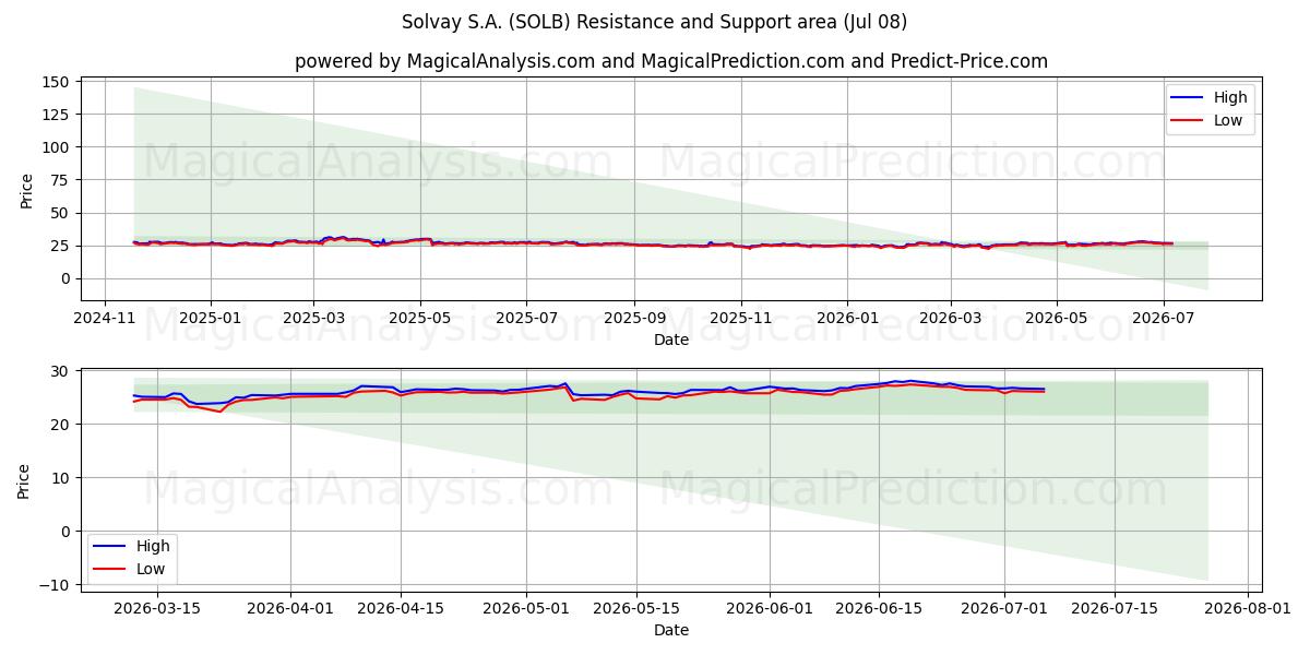  Solvay S.A. (SOLB) Support and Resistance area (07 Jul) 