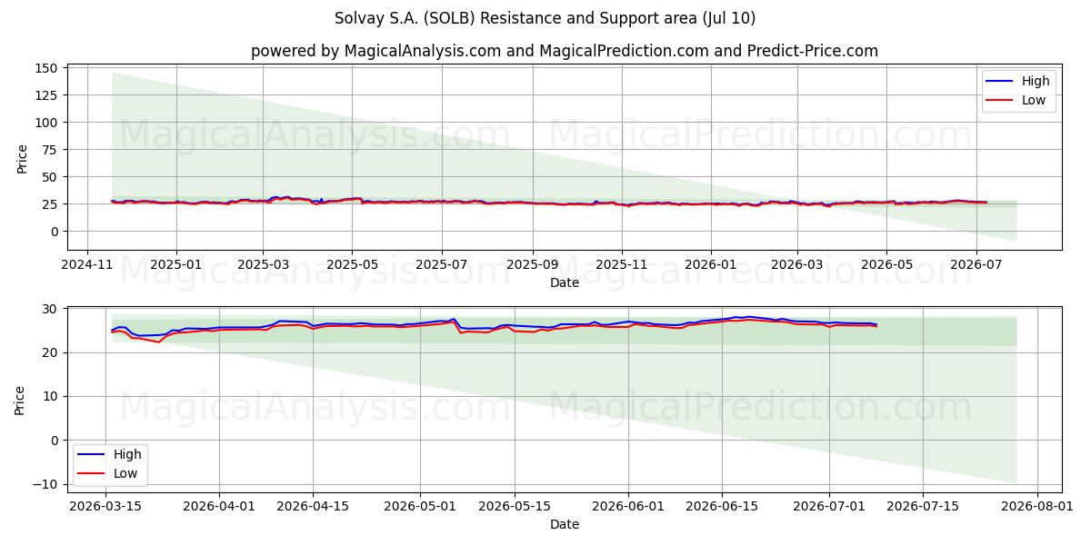  Solvay S.A. (SOLB) Support and Resistance area (09 Jul) 