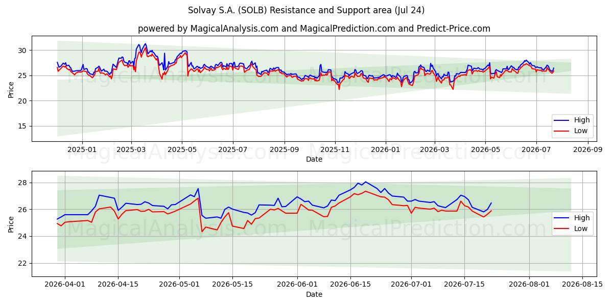  Solvay S.A. (SOLB) Support and Resistance area (23 Jul) 
