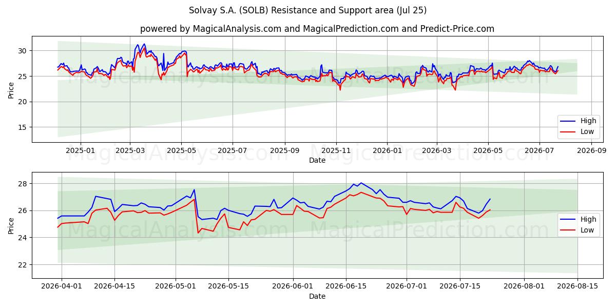 Solvay S.A. (SOLB) Support and Resistance area (24 Jul) 
