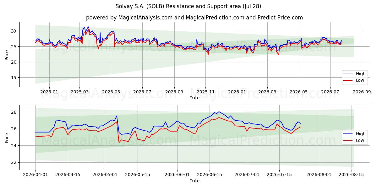 Solvay S.A. (SOLB) Support and Resistance area (27 Jul) 
