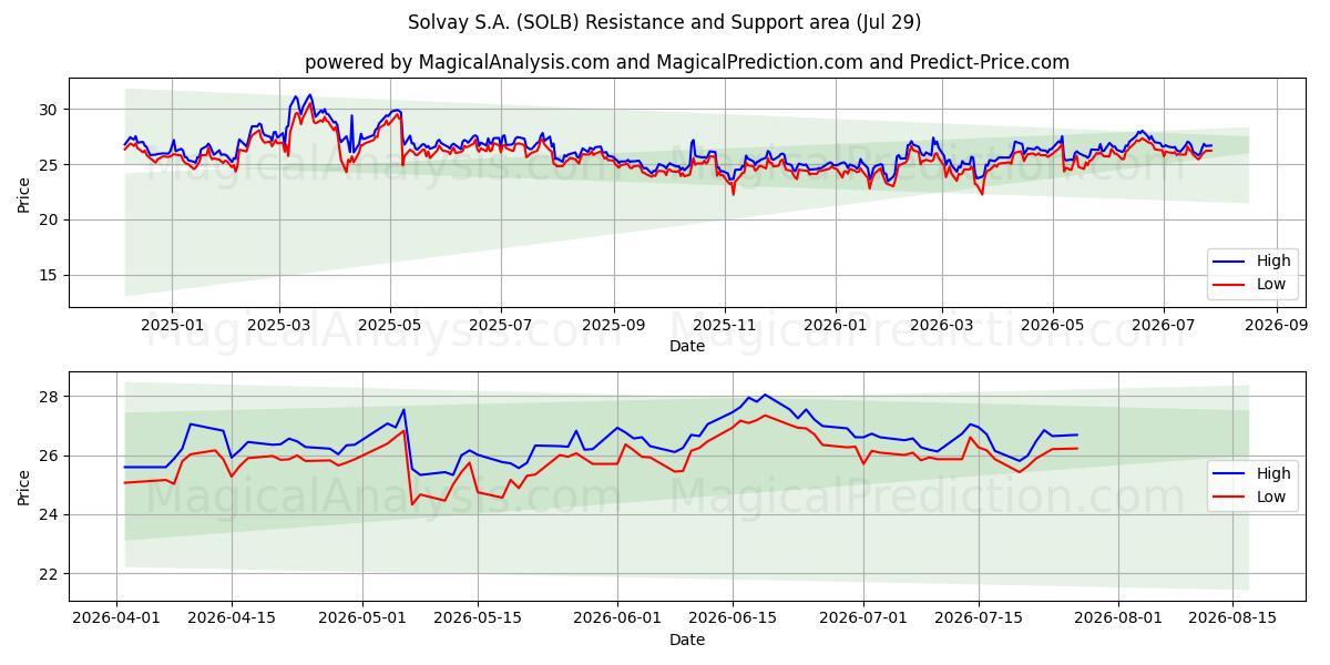  Solvay S.A. (SOLB) Support and Resistance area (28 Jul) 