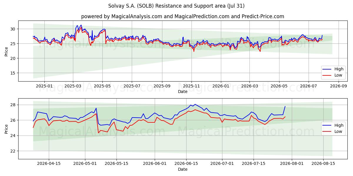  Solvay S.A. (SOLB) Support and Resistance area (30 Jul) 