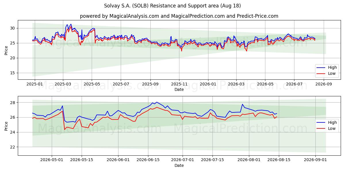  Solvay S.A. (SOLB) Support and Resistance area (17 Aug) 