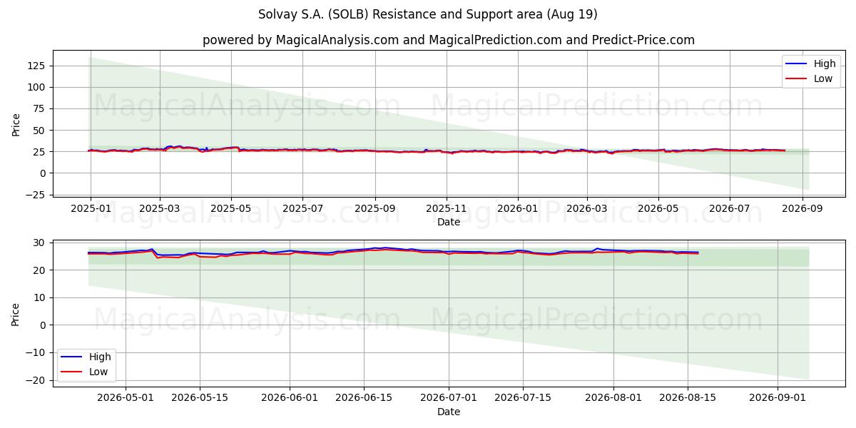  Solvay S.A. (SOLB) Support and Resistance area (18 Aug) 