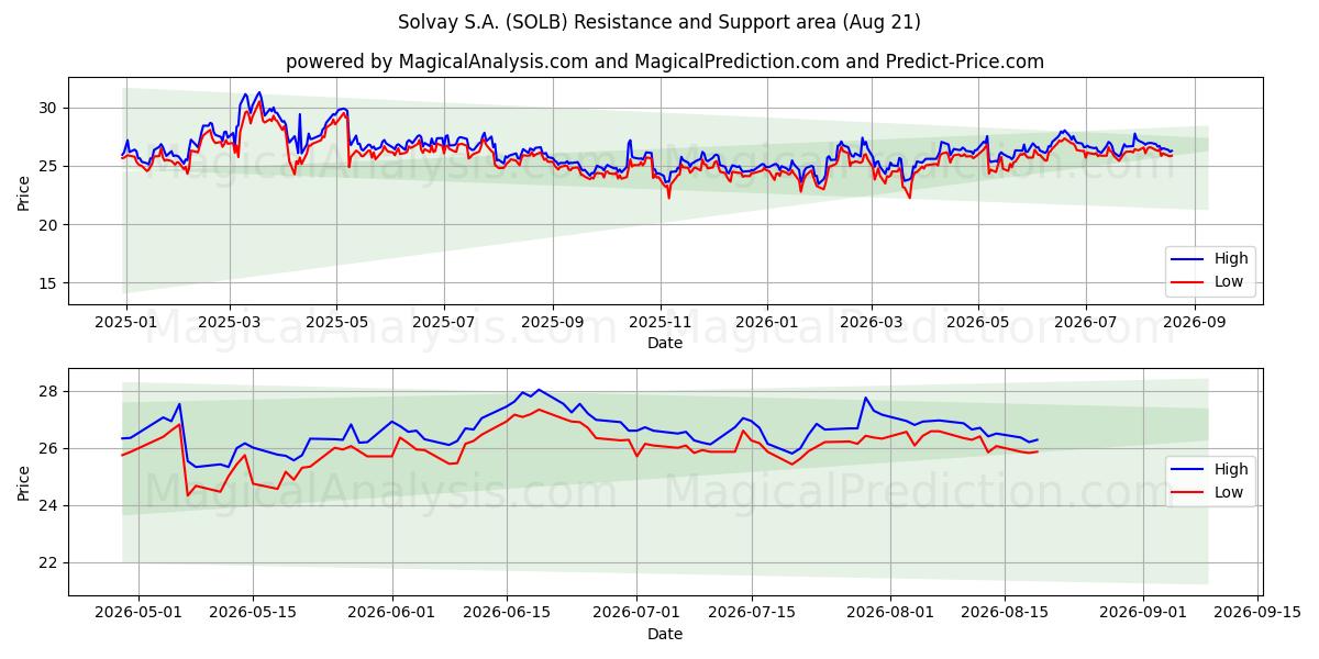  Solvay S.A. (SOLB) Support and Resistance area (20 Aug) 