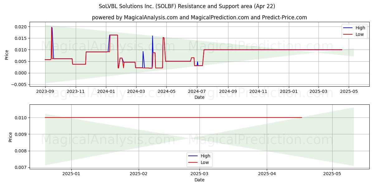  SoLVBL Solutions Inc. (SOLBF) Support and Resistance area (22 Apr) 