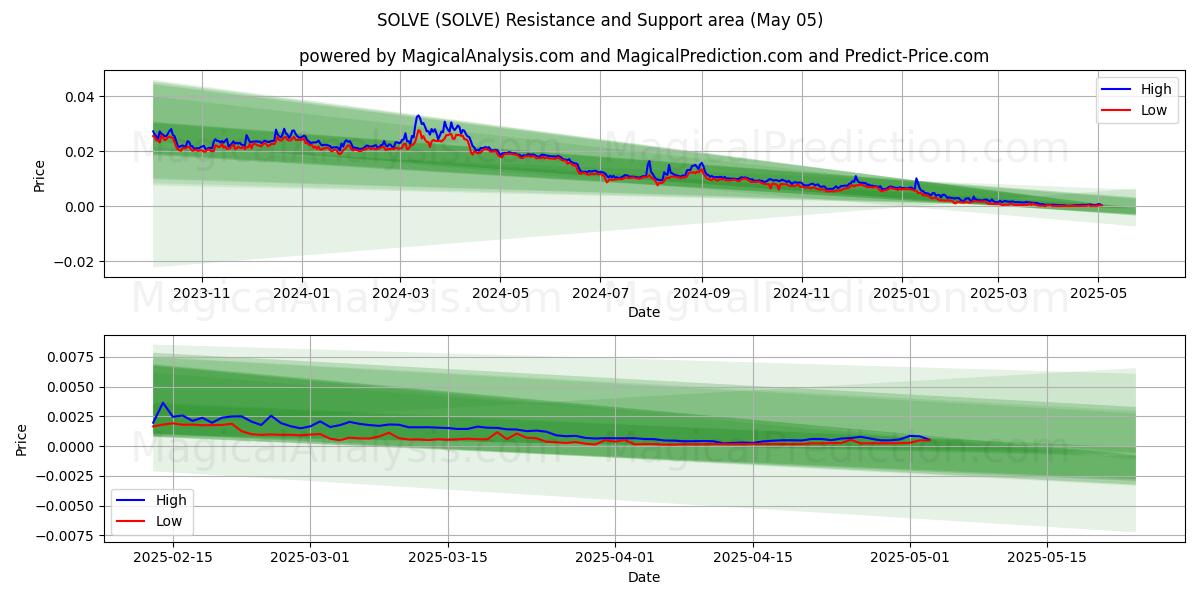ÇÖZMEK (SOLVE) Support and Resistance area (05 May) ÇÖZMEK (SOLVE) Support and Resistance area (05 May)