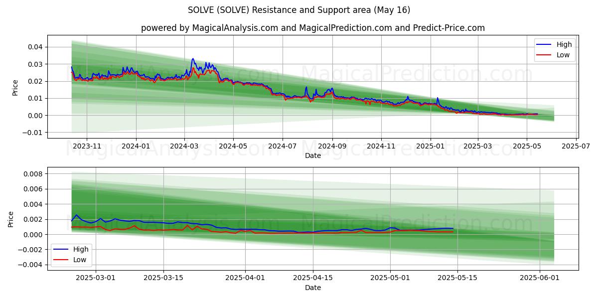  SOLVE (SOLVE) Support and Resistance area (16 May) 