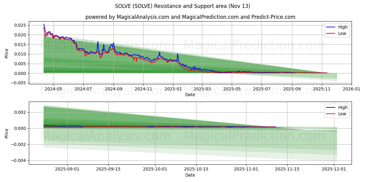  해결하다 (SOLVE) Support and Resistance area (12 Nov) 