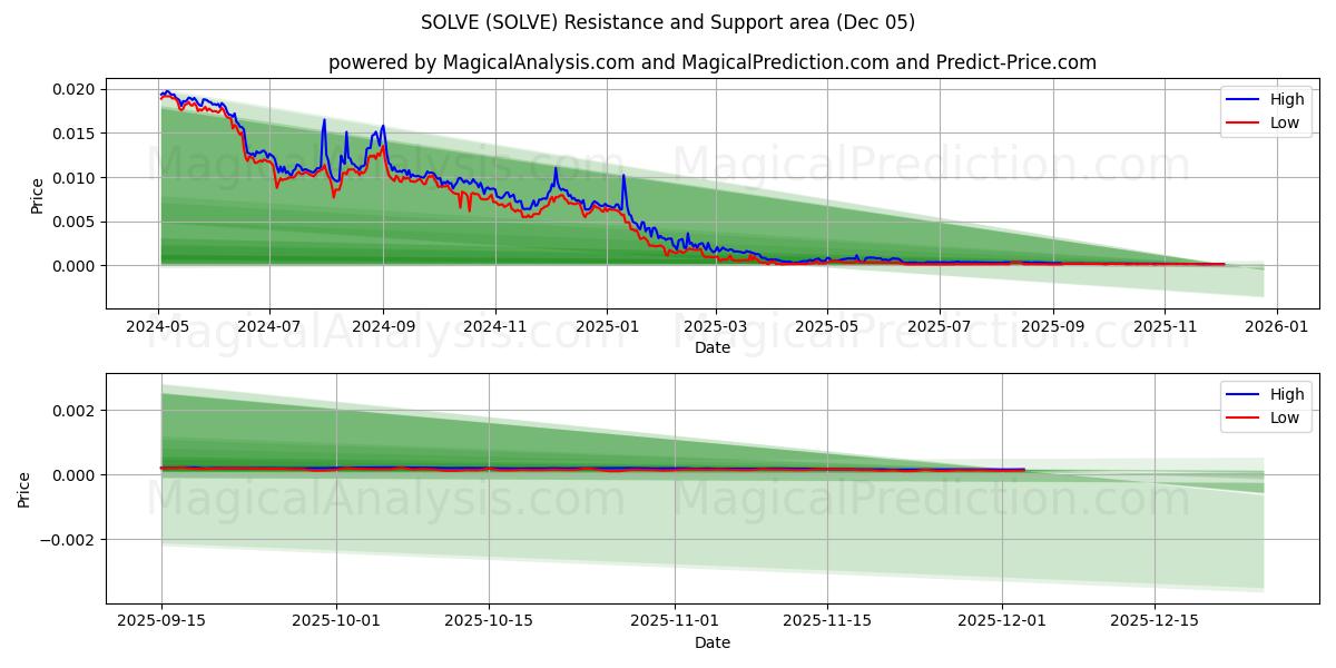  RESOLVER (SOLVE) Support and Resistance area (04 Dec) 