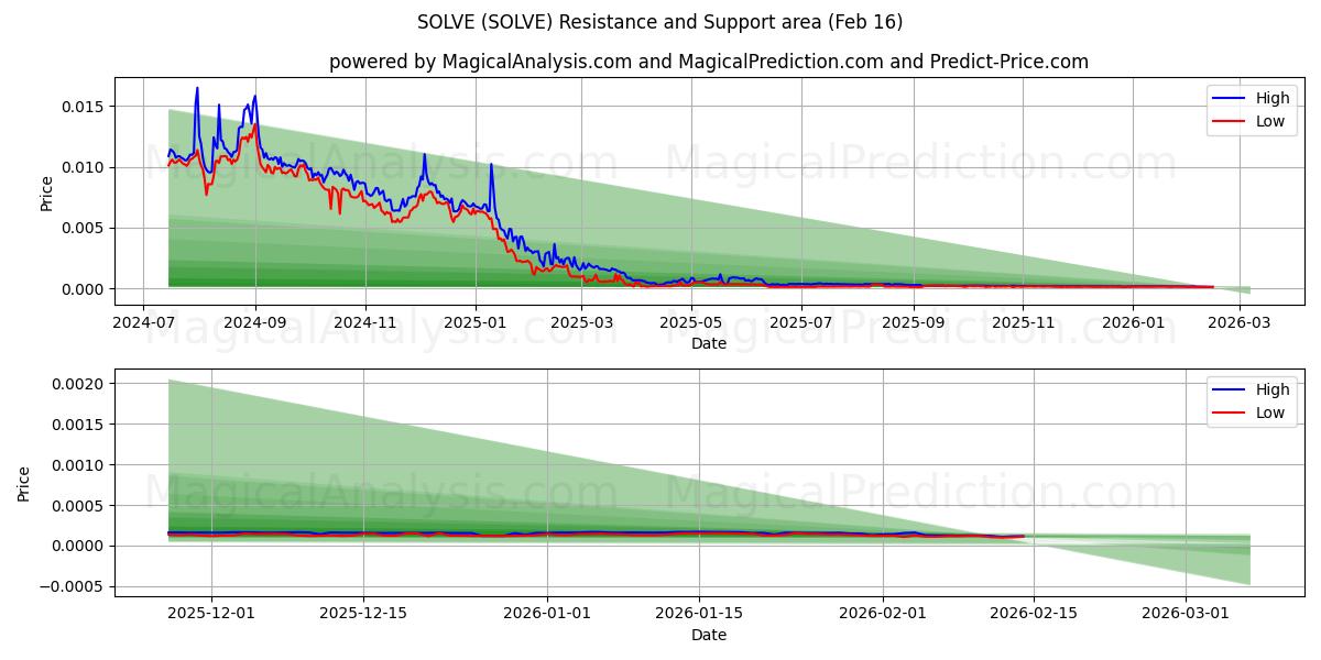  LØSE (SOLVE) Support and Resistance area (15 Feb) 
