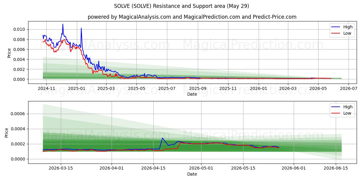  SOLVE (SOLVE) Support and Resistance area (28 May) 