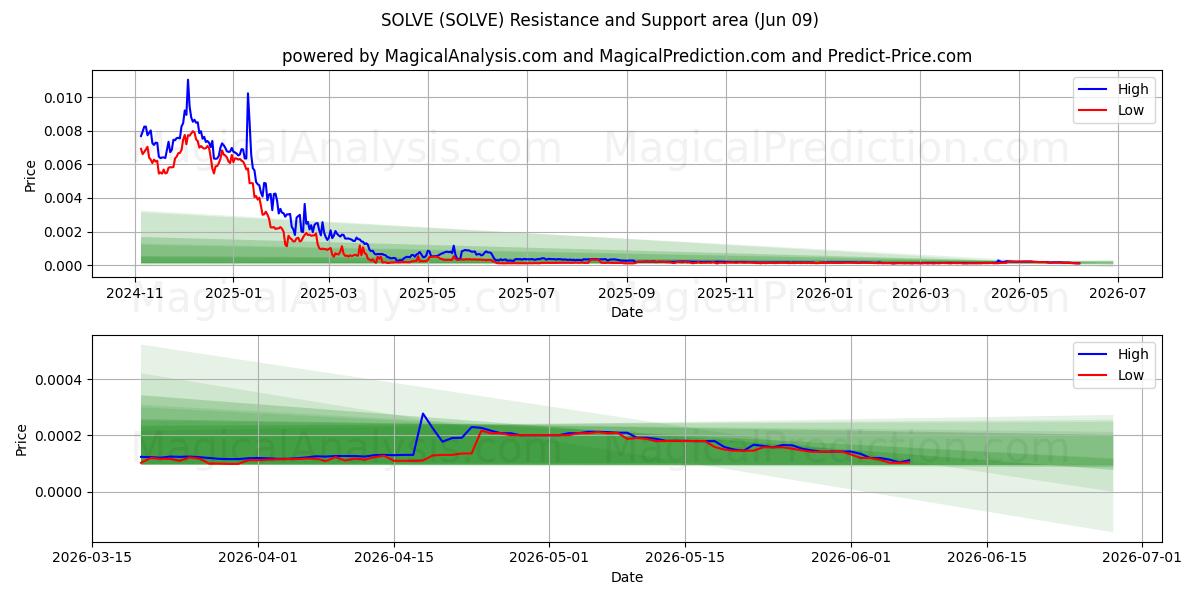  LÖSEN (SOLVE) Support and Resistance area (08 Jun) 