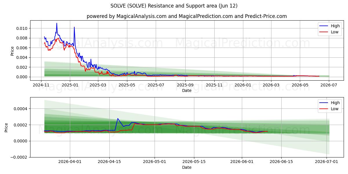  LØSE (SOLVE) Support and Resistance area (11 Jun) 